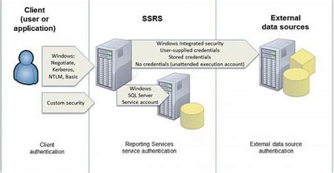 sql server reporting services smart card authentication|ssrs authentication.